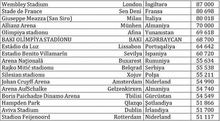 Bakı Olimpiya Stadionu ən böyüklər arasında - SİYAHI