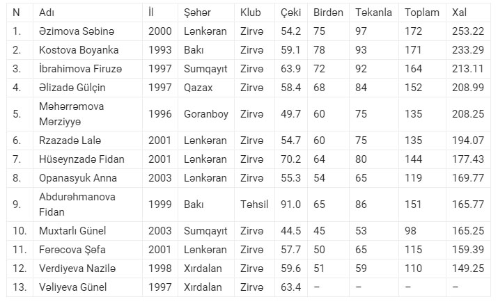 Ağır atletika üzrə Azərbaycan keçirilir