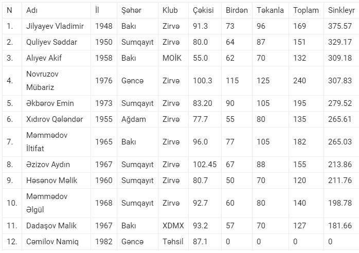 Hacıbaba Əskərovun xatirəsinə həsr olunmuş Respublika turniri keçirilib