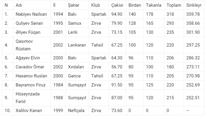 Hacıbaba Əskərovun xatirəsinə həsr olunmuş Respublika turniri keçirilib