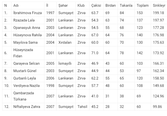 Hacıbaba Əskərovun xatirəsinə həsr olunmuş Respublika turniri keçirilib
