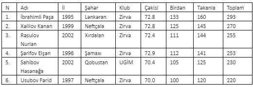 Azərbaycan çempionatında daha çəki dərəcəsində qaliblər müəyyənləşdi