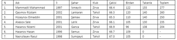 Azərbaycan çempionatında daha çəki dərəcəsində qaliblər müəyyənləşdi