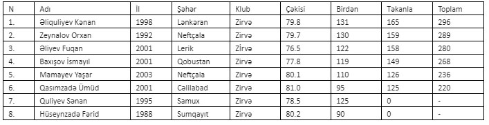 Azərbaycan çempionatında daha çəki dərəcəsində qaliblər müəyyənləşdi
