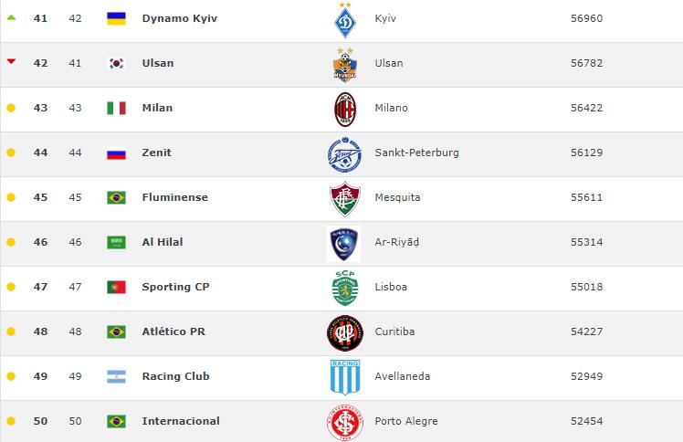 Son 9 ilin ən yaxşı 100 futbol klubu - SİYAHI