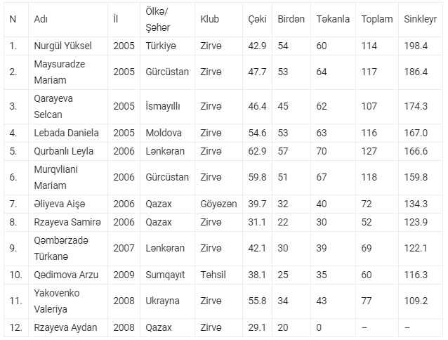 7-ci Zirvə Oyunlarının ilk qalibi Türkiyə idmançısı oldu