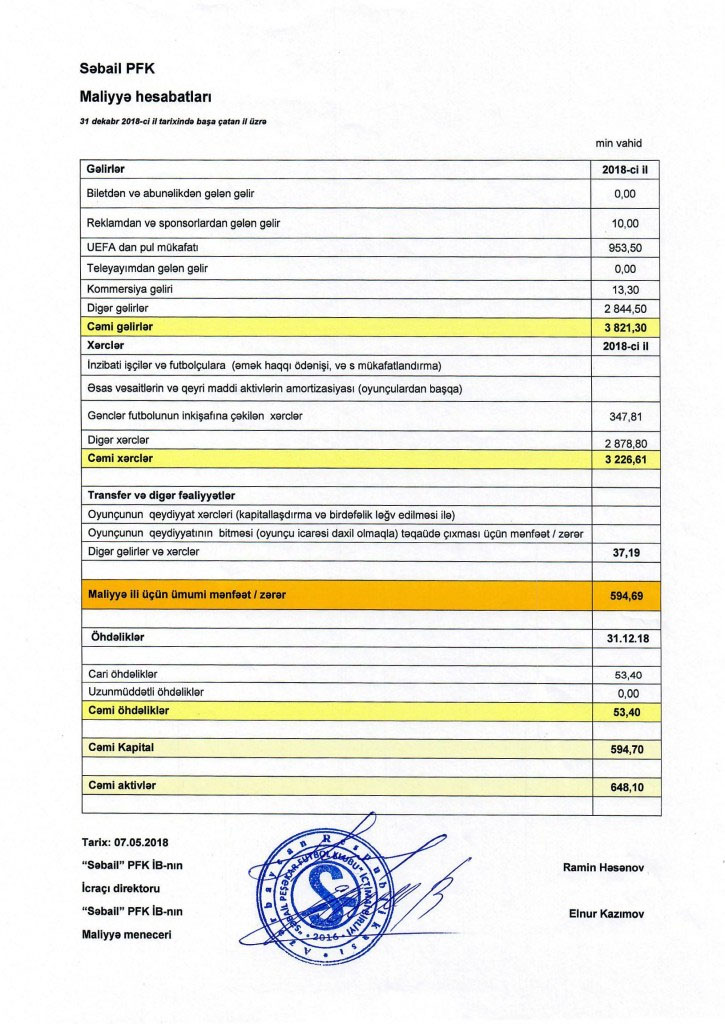 "Səbail" də maliyyə hesabatlarını açıqladı