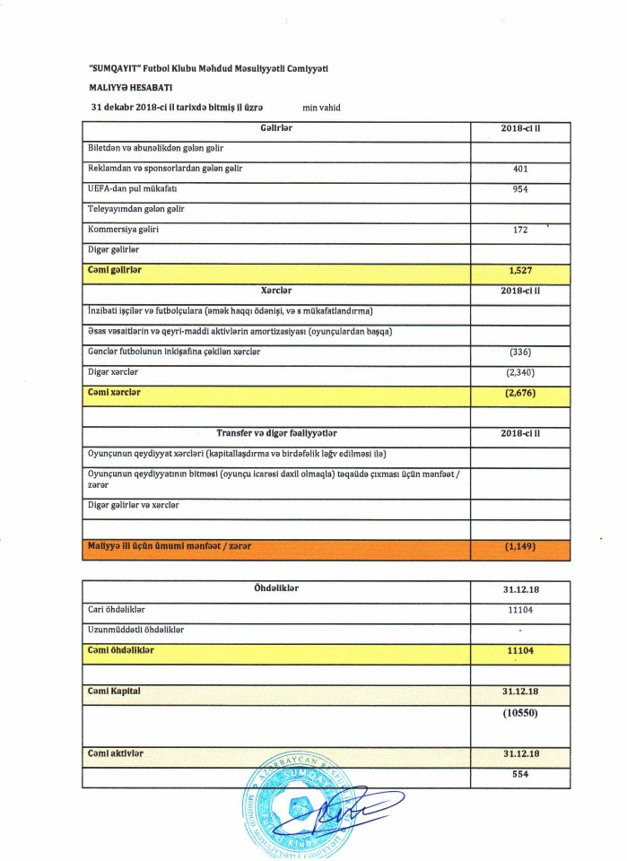 Daha bir klub maliyyə hesabatını açıqladı