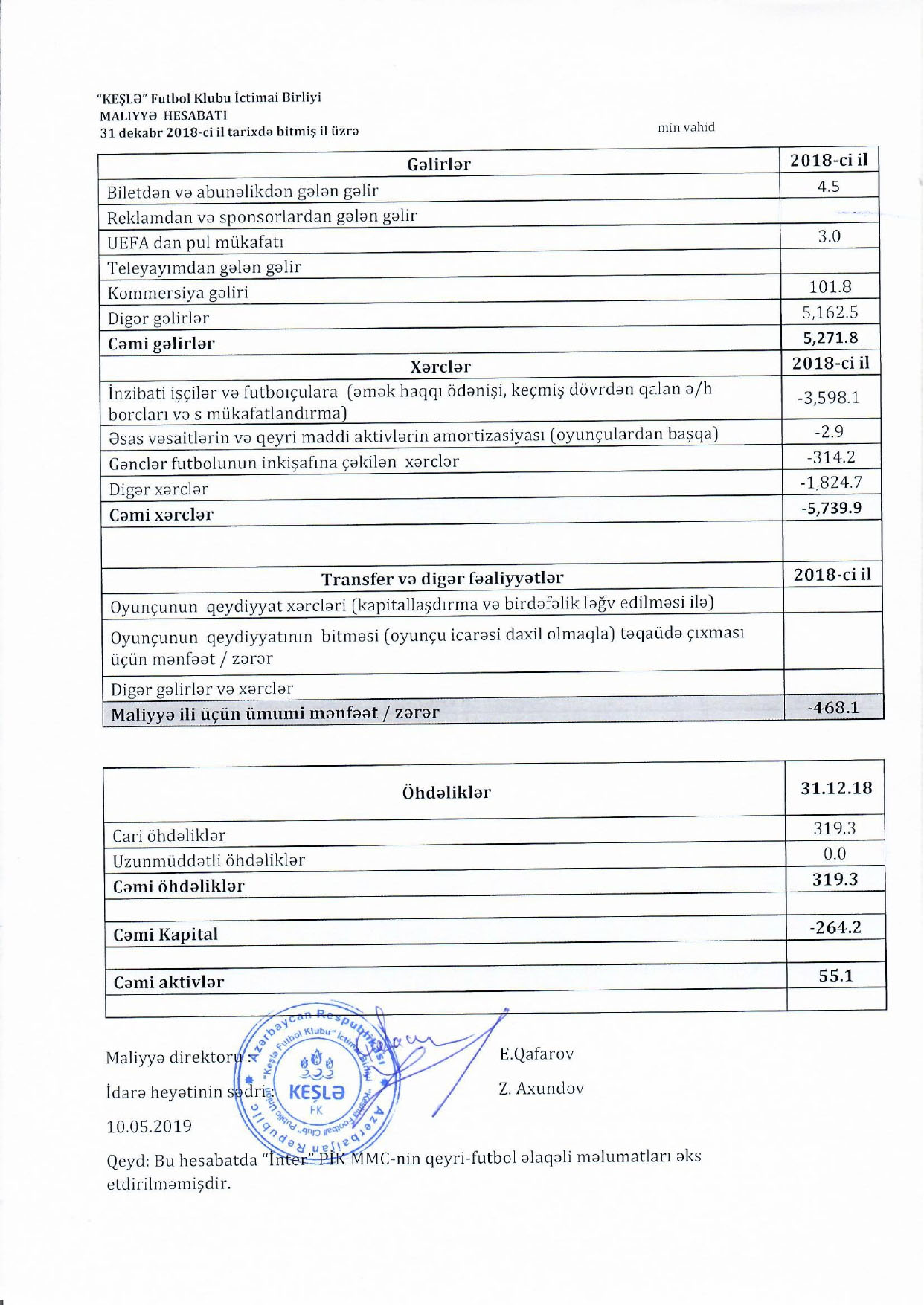 "Keşlə"də 469 min manat ziyan