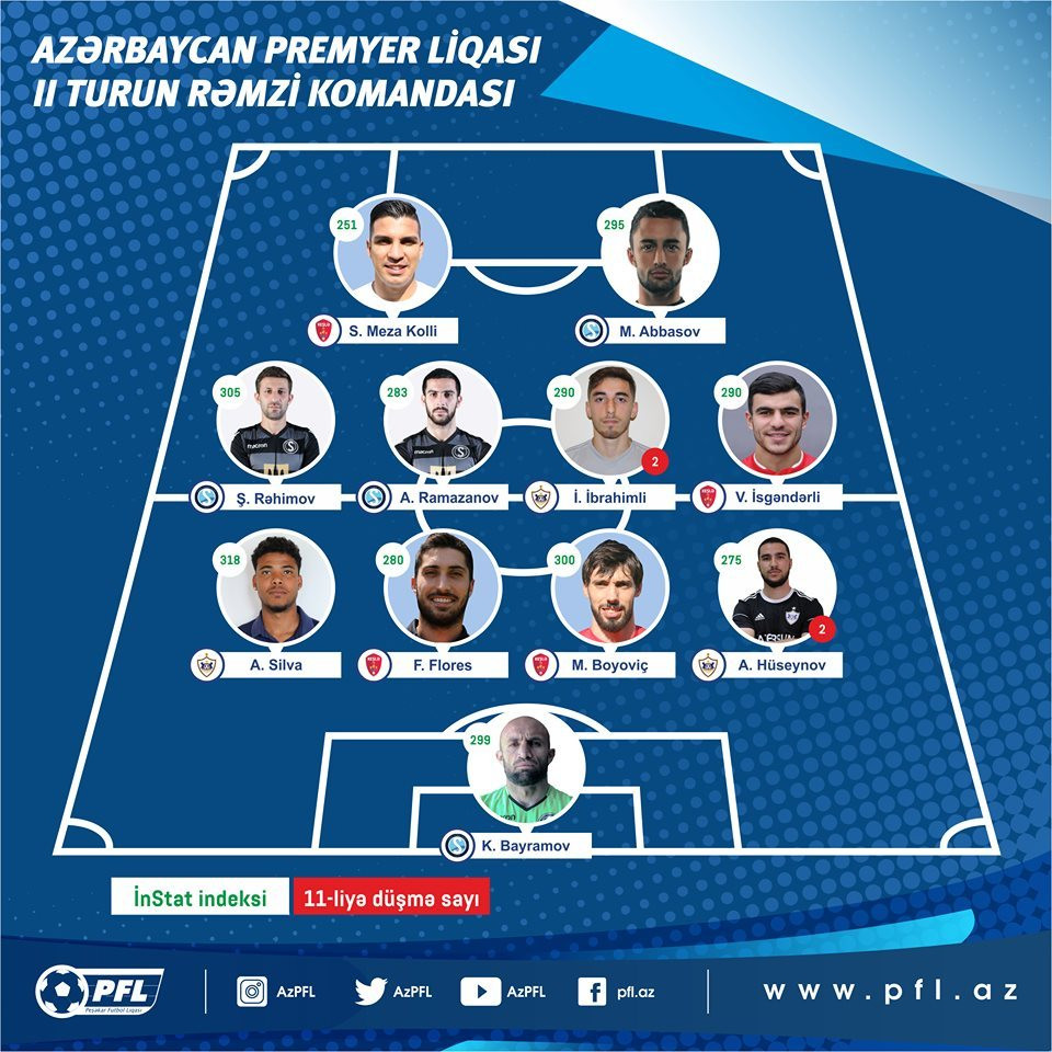 Premyer Liqamızda II turun rəmzi komandası
