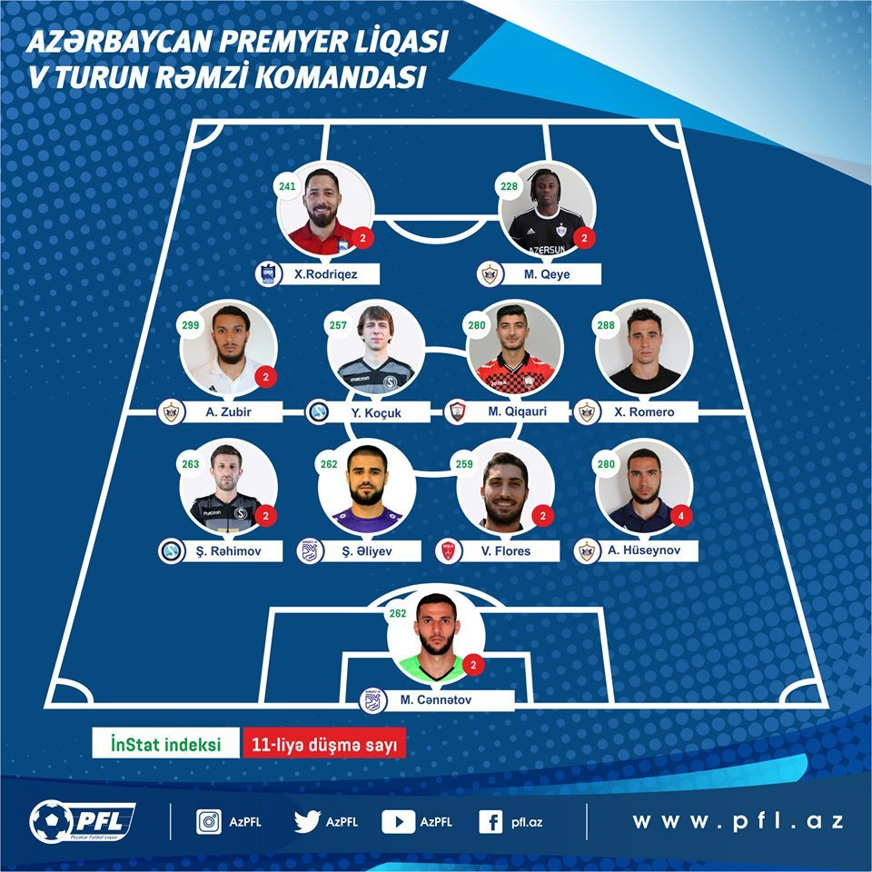 Premyer Liqada V turun rəmzi komandası - FOTO