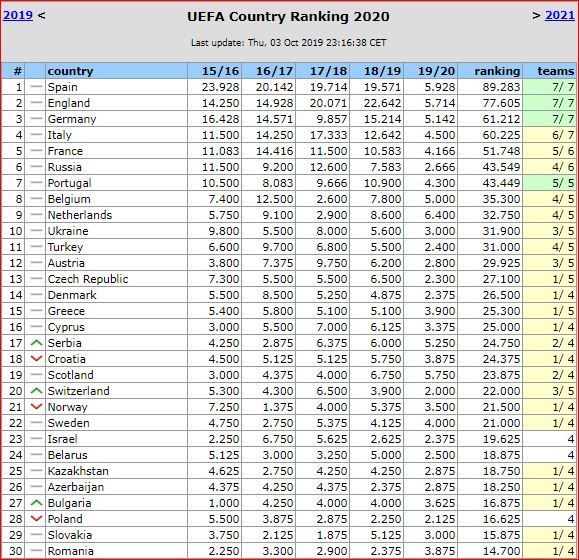 UEFA reytinqi: Azərbaycan Qazaxıstan və Belarusa yaxınlaşdı - FOTO