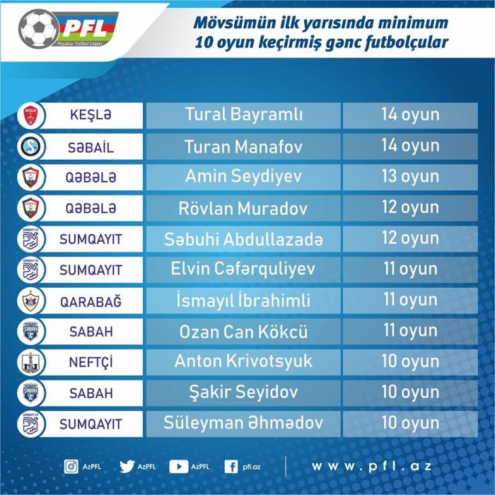 Azərbaycan Premyer Liqasında ən çox oyun keçirən gənclər - SİYAHI
