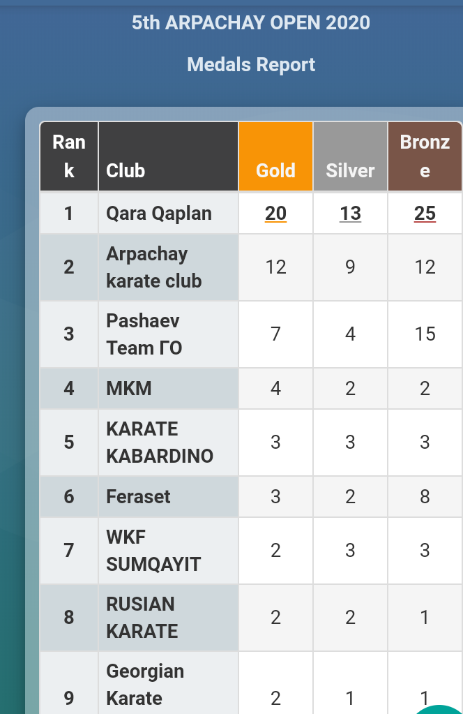 20 Yanvar faciəsinə həsr olunmuş 5-ci “ARPACHAY OPEN” turniri başa çatdı - FOTO/VİDEO