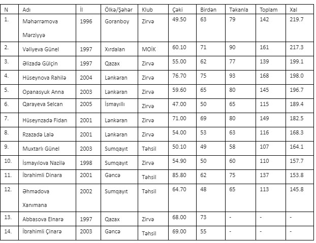 Azərbaycan çempionatında ilk qızıl medalçı müəyyənləşdi