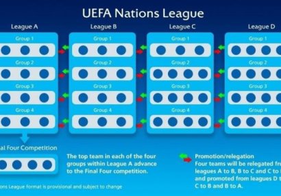 UEFA Millətlər Liqasının formatı və tərkibi təsdiqləndi