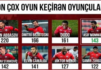 “Qəbələ”də ən çox oyuna çıxan futbolçuların siyahısında dəyişiklik
