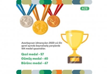 İdmançılarımız apreldə neçə medal qazanıb?