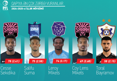 PFL ötən mövsümün hesabatını hazırladı