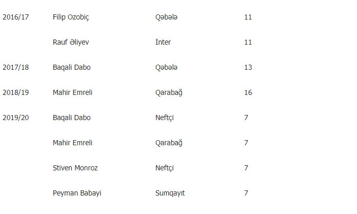 “Neftçi”dən 7-ci, “Qarabağ”dan 6-cı bombardir - SİYAHI