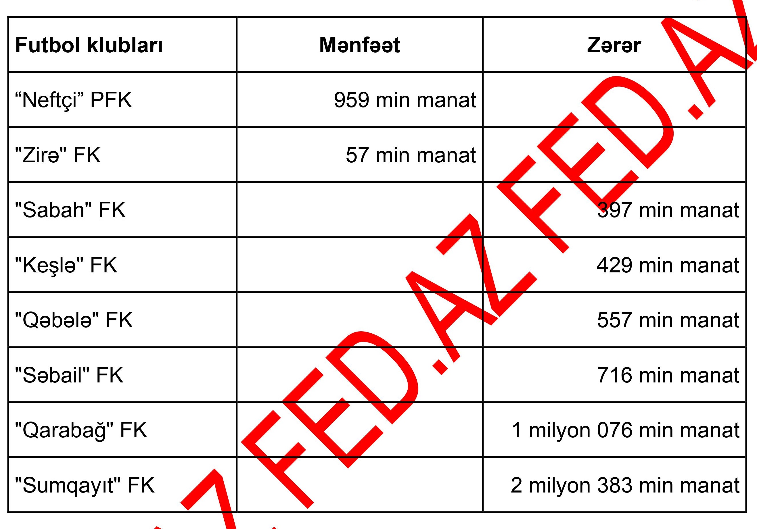 Azərbaycanın zərər və mənfəətlə işləyən futbol klubları - SİYAHI
