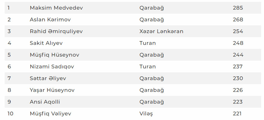 Azərbaycanda eyni klubda ən çox meydana çıxan futbolçu kimdi?