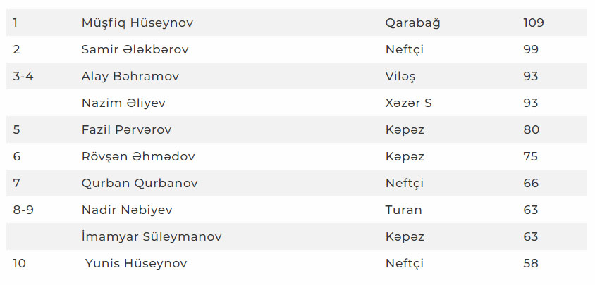 Azərbaycanda bir komandada ən çox qol vuran futbolçu kimdi?