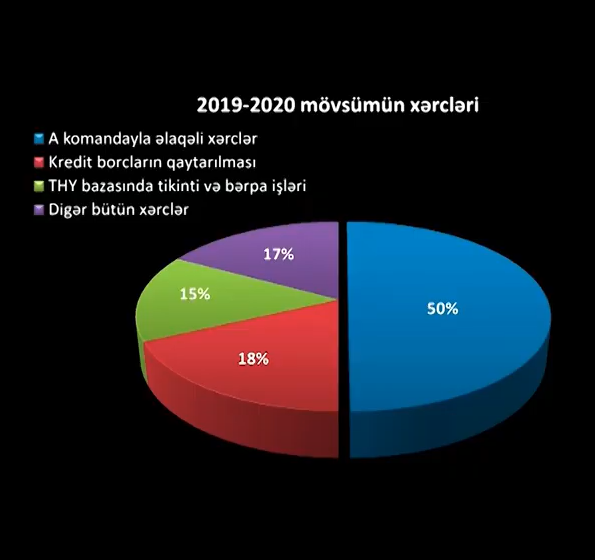 "Neftçi"nin əsas komandasının büdcəsi açıqlandı