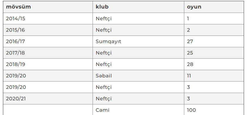 "Neftçi"nin hücumçusu 100-cü matçına çıxdı