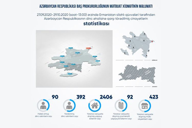 Ermənilər 90 mülki şəxsi qətlə yetirib, 392 nəfəri isə yaralayıb