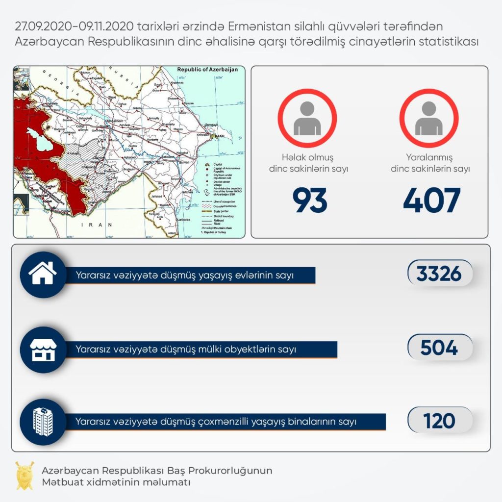 Erməni təcavüzü nəticəsində yaralananların sayı 407-yə çatıb