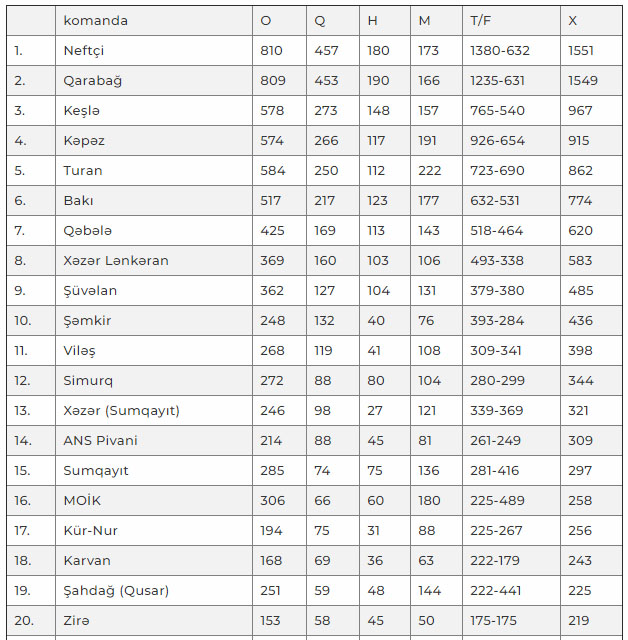 "Neftçi" Azərbaycan çempionatları tarixinin lideridi - SİYAHI