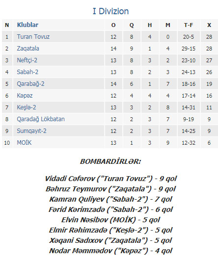 "Qarabağ" Zaqatalada uduzdu