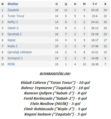"Zaqatala" liderliyə yüksəldi