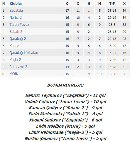 "Kəpəz" və "Zaqatala" uduzdu