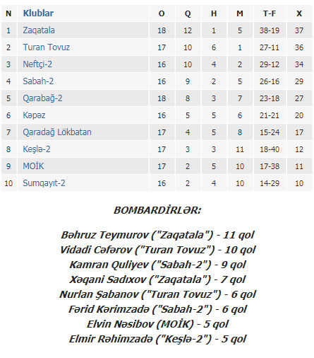 "Zaqatala" "Turan"a qalib gəldi, liderliyə yüksəldi