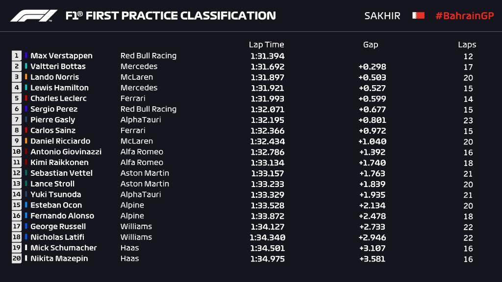"Formula 1": Yeni mövsümün ilk test yürüşü keçirildi