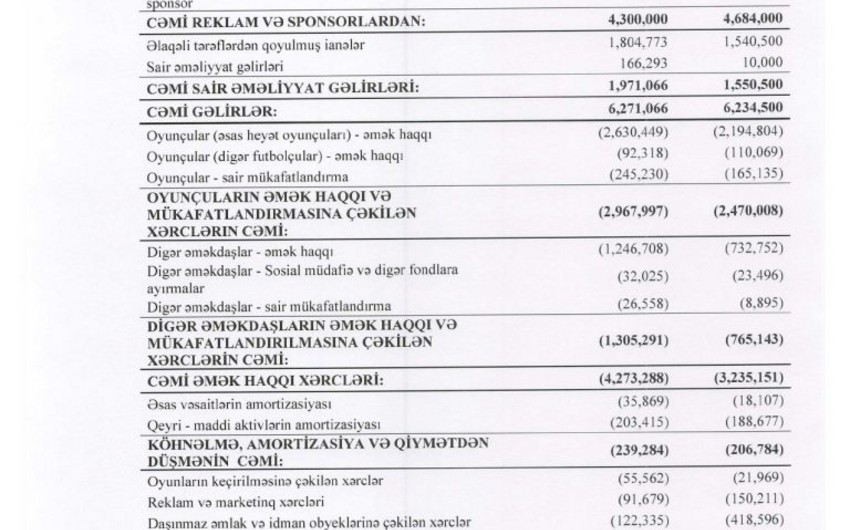 "Sabah" 6.8 milyon manat xərcləyib - HESABAT