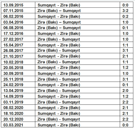 "Zirə"nin 5 oyunluq qələbə həsrəti bitəcək?