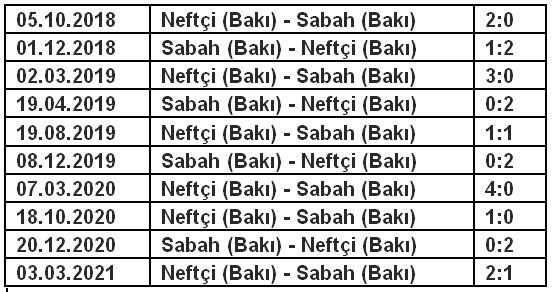 "Neftçi" heç vaxt uduzmadığı rəqibə qarşı