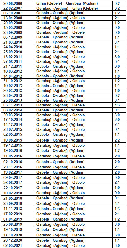 "Qəbələ" 11 oyundur "Qarabağ"a qalib gələ bilmir