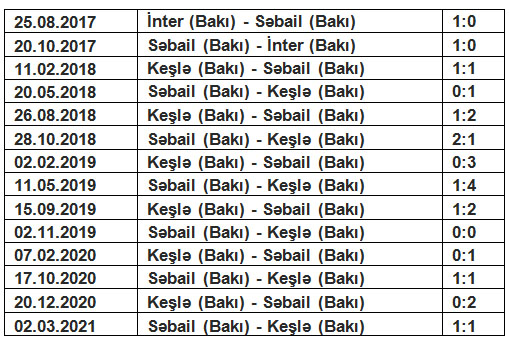 "Keşlə" 5 oyundur evdə "Səbail"dən xal ala bilmir